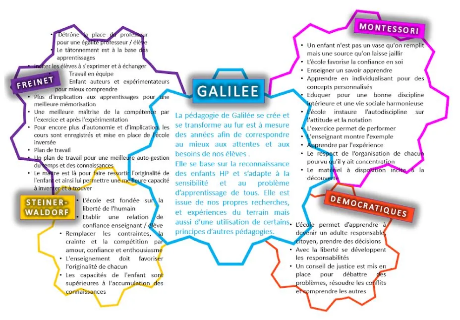 Image de texte explicatif de la pédagogie de l'école Galilée.